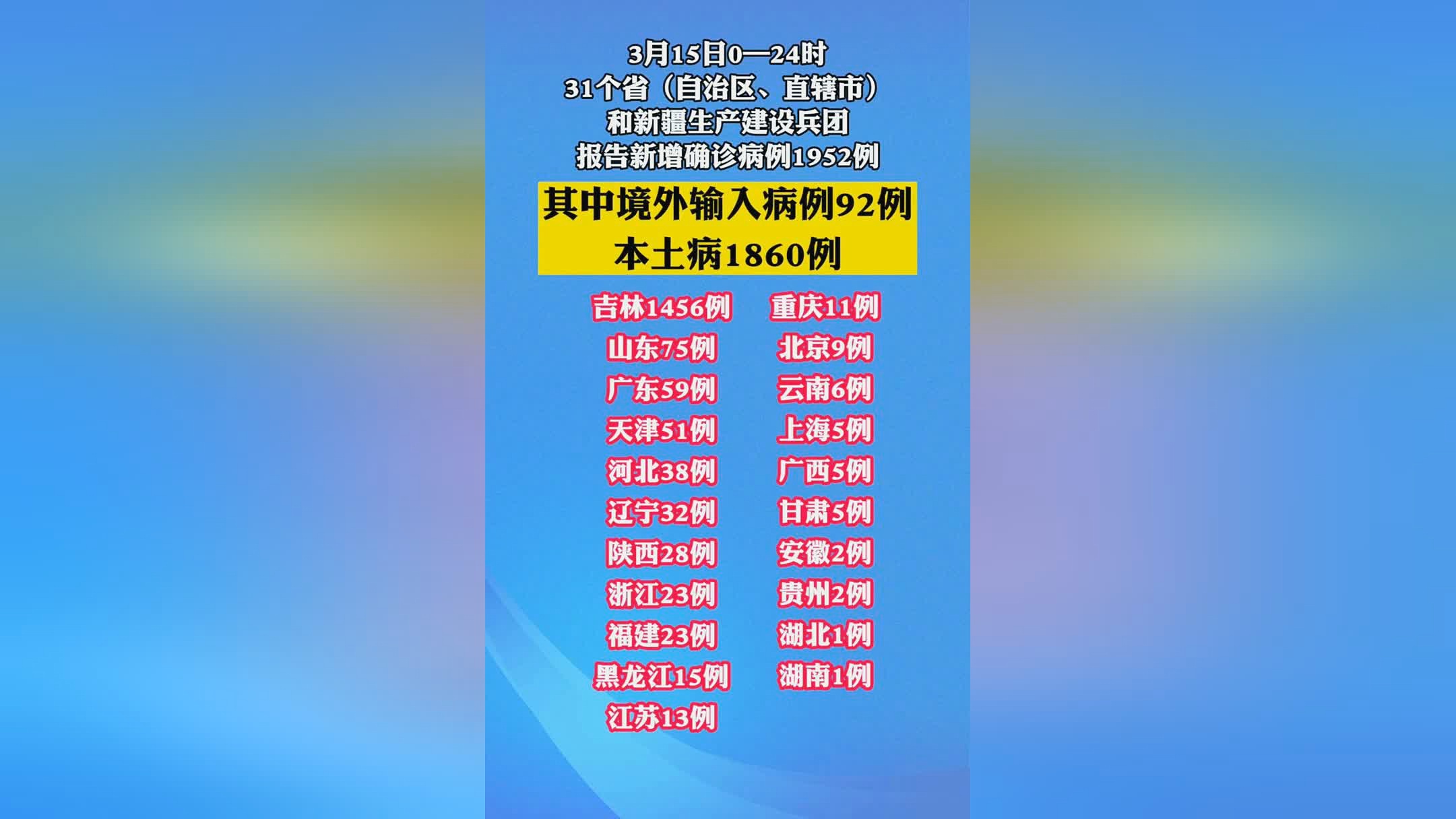31省新增本土182例〃31省新增本土病例94例