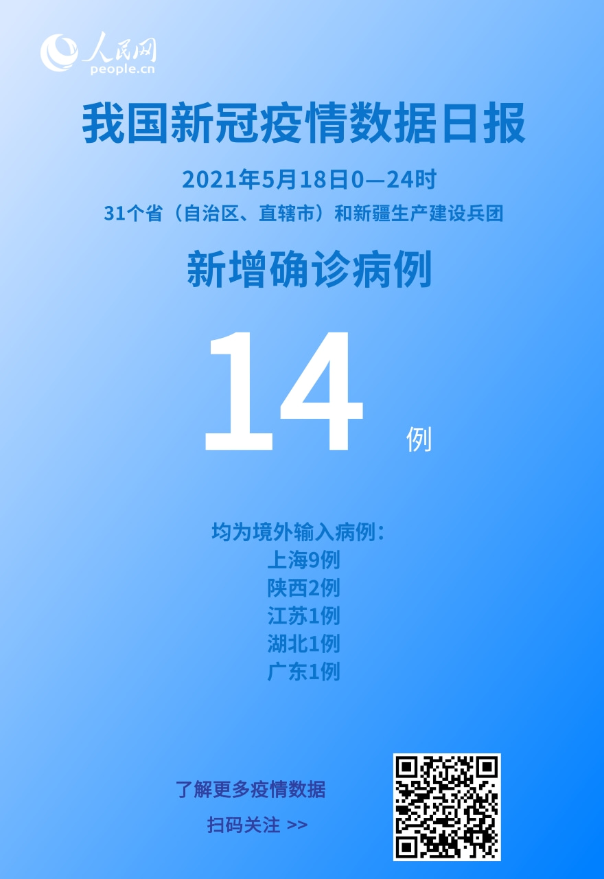 31省区市新增确诊14例︰(31省区市新增确诊病例63例)-第2张图片