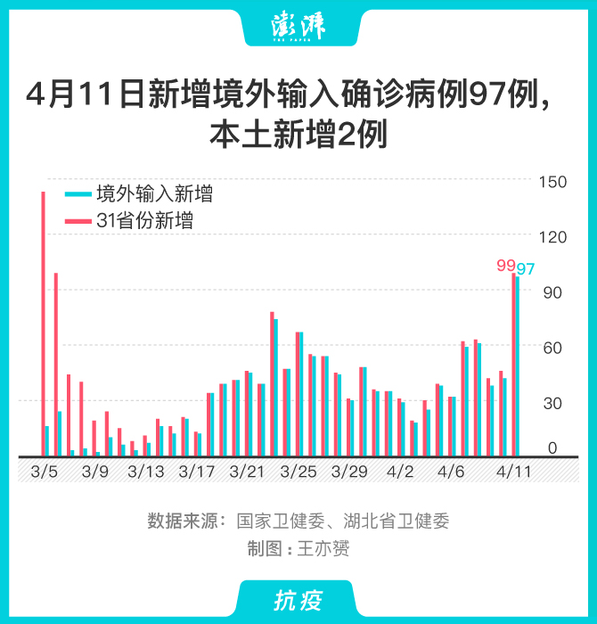 31省新增4例本土,31省区市新增4例本土病例 新闻-第1张图片