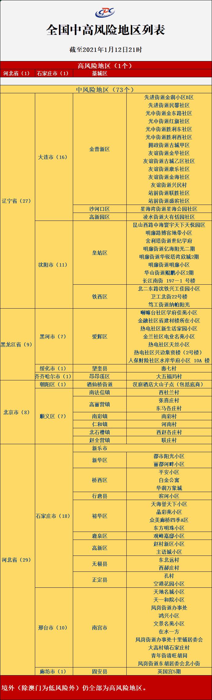 辽宁一地新增8个高、中风险区︰(辽宁中风险区都有哪些地区最新)-第1张图片