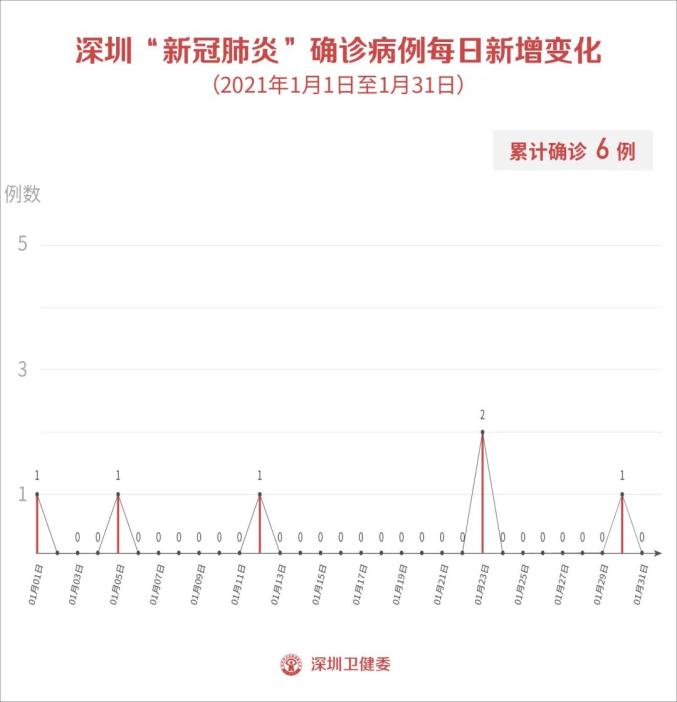 31省区市新增境外输入确诊13例︰(31省区市新增境外输入14例)