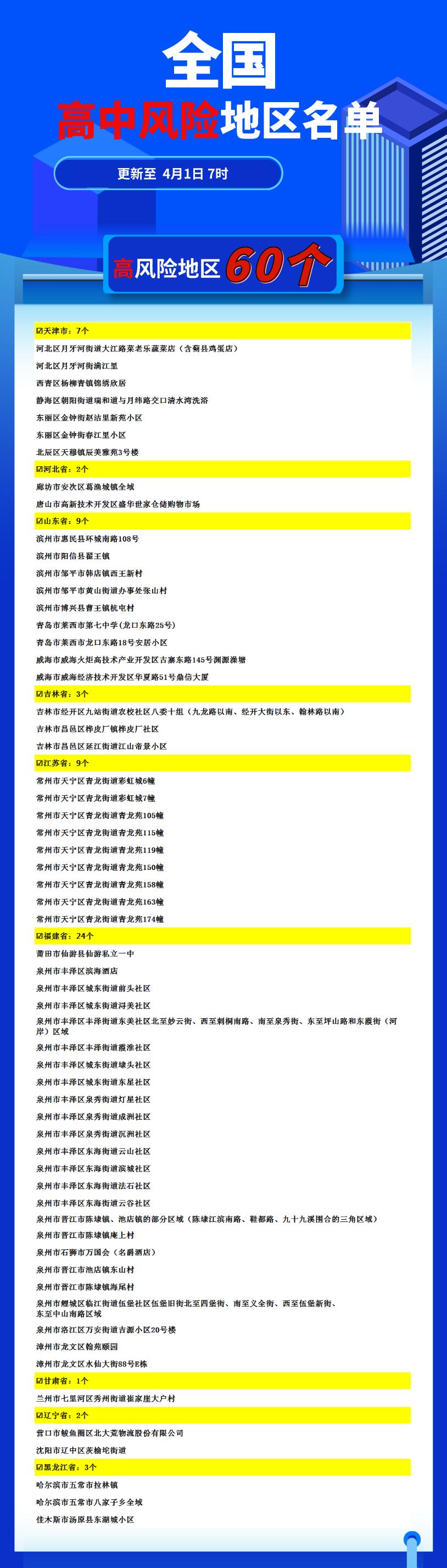 “全国高风险地区清零	” 全国高中风险区清零？-第2张图片