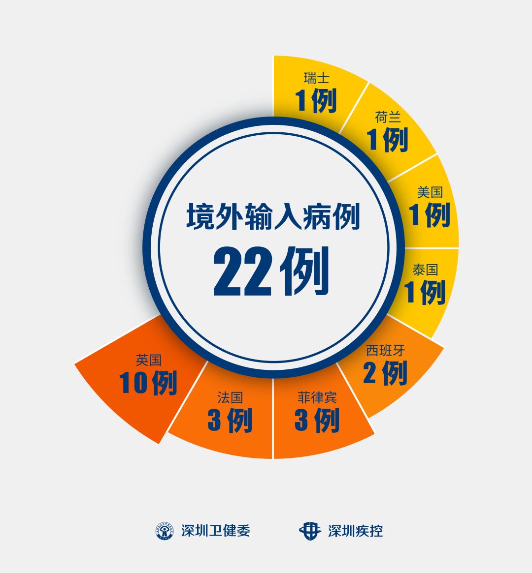 31省区市新增8例境外输入,31省区市新增7例均为境外输入9