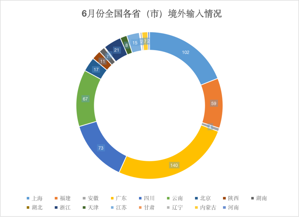 31省新增18境外输入〃31省份新增17例境外输入