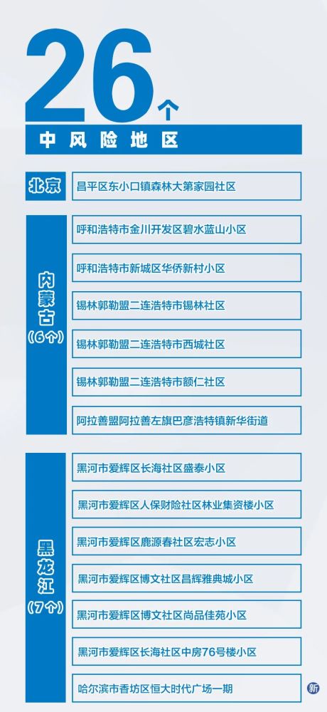 北京中风险地区增至8个︰(北京中风险地区包括哪些)
