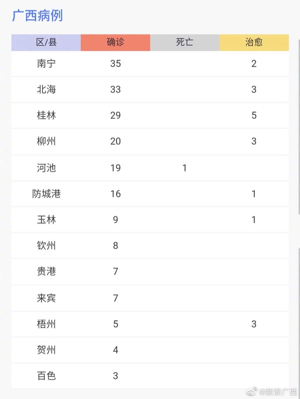 广西新增本土确诊病例5例〃广西新增本土确诊1例