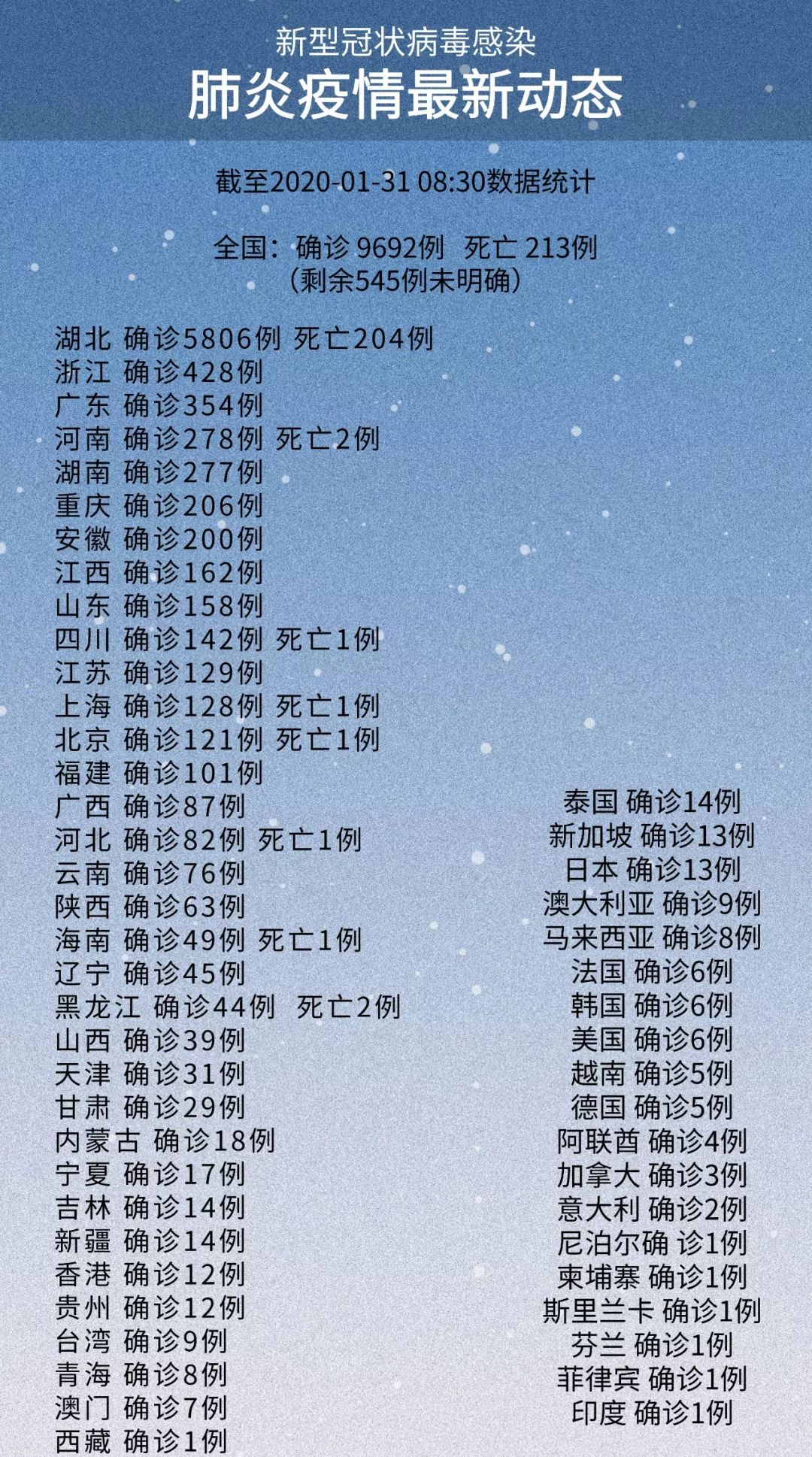 “31省新增27例确诊” 31省新增28例确诊？