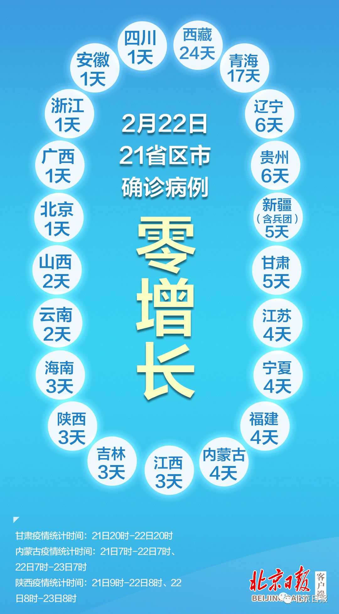 31省区市新增22例,31省区市新增32例确诊