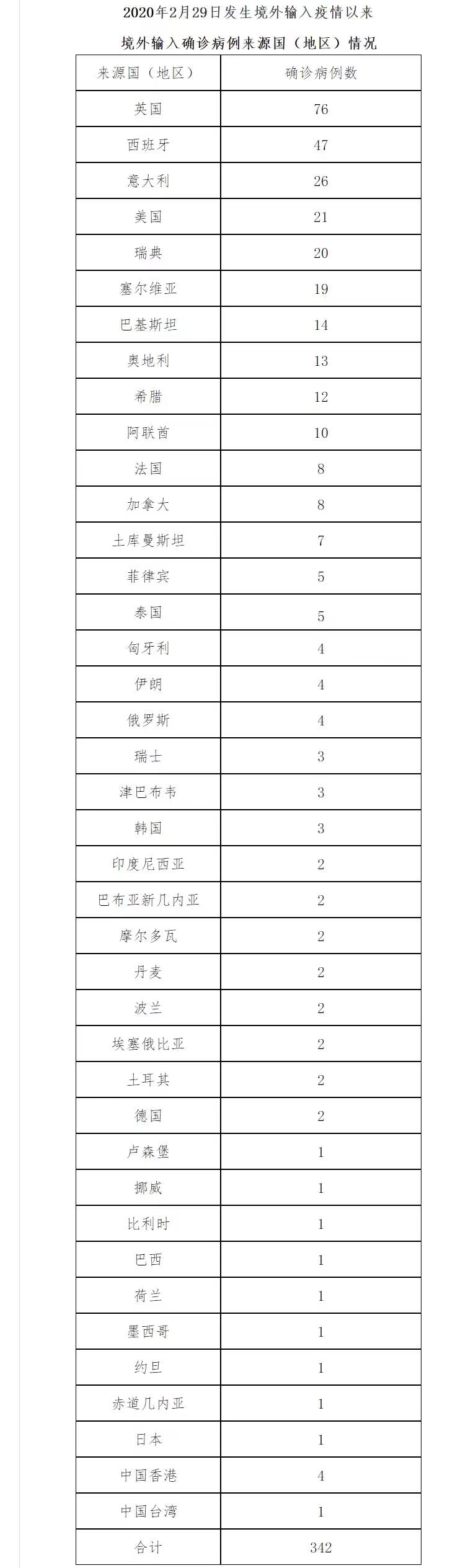 31省新增确诊17例本土6例在辽宁-新增病例辽宁
