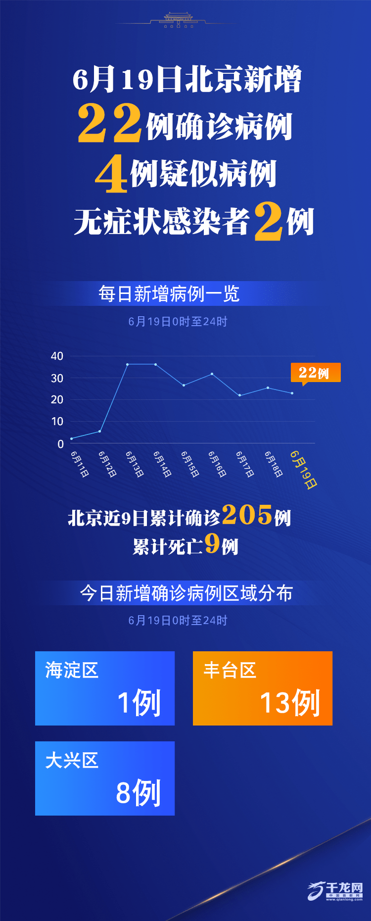 31省份新增确诊22例本土4例在辽宁〃新增病例辽宁-第1张图片