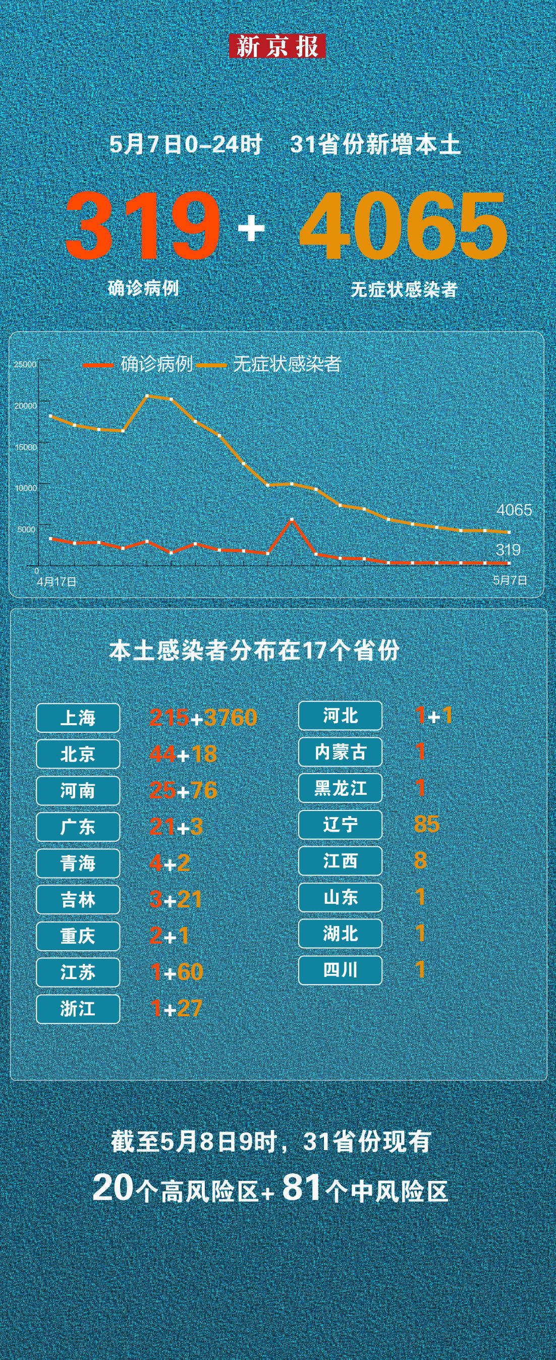 31省新增本土2010例.31省份新增本土