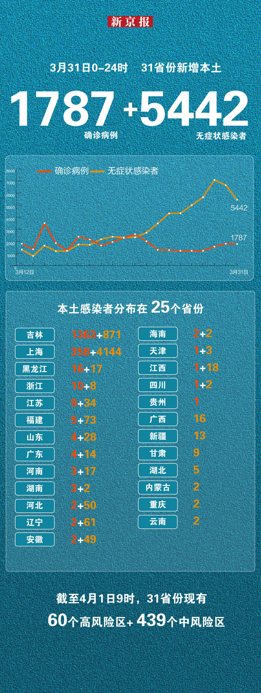 「31省份昨增5例本土死亡病例涉5省」〃全国增死亡1例本土确诊69例