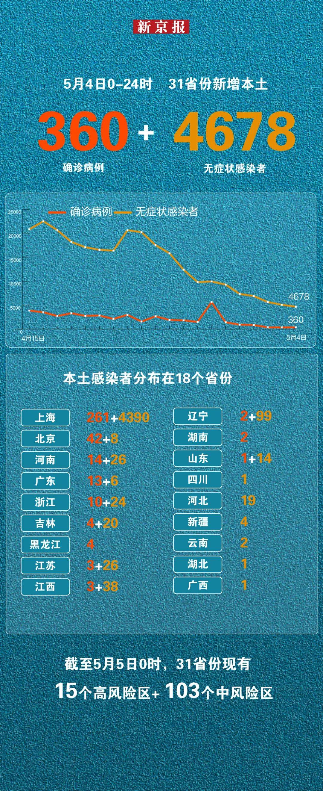“31省区市新增确诊42例” 31省区市新增确诊42例 本土33例？