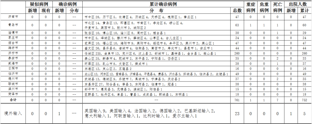31省区市新增1例本土确诊〃31省区市新增4例本土确诊病例
