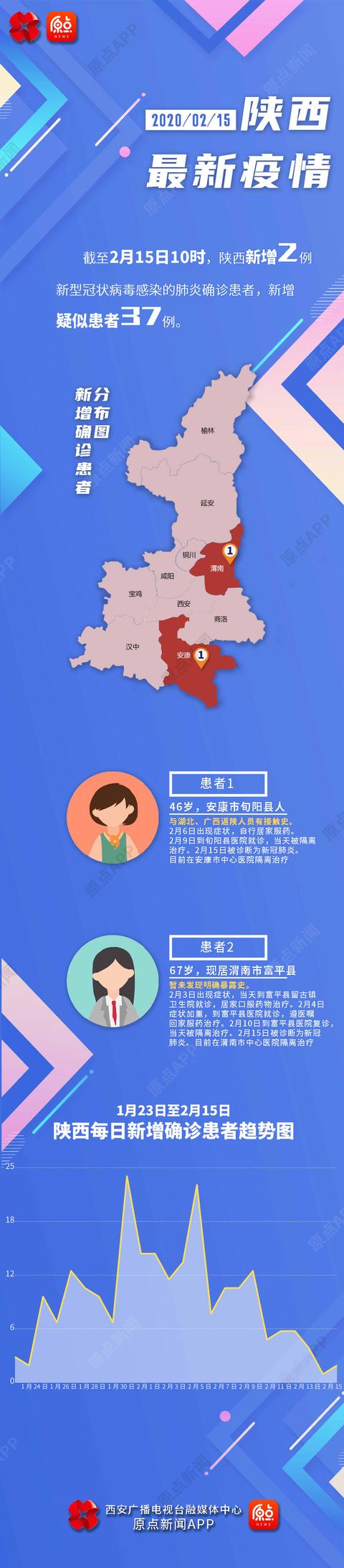 陕西省疫情最新消息-陕西省疫情最新数据