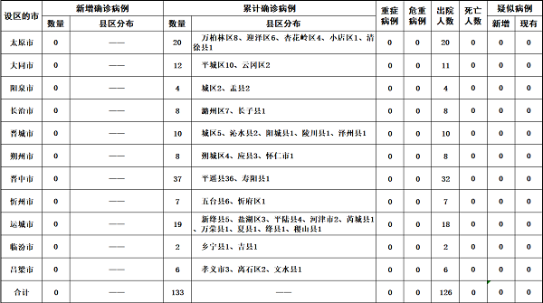 12日山西疫情速报〃山西12日新增-第2张图片
