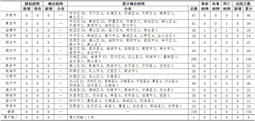 “济南新冠疫情最新” 济南新冠状病毒最新情况？