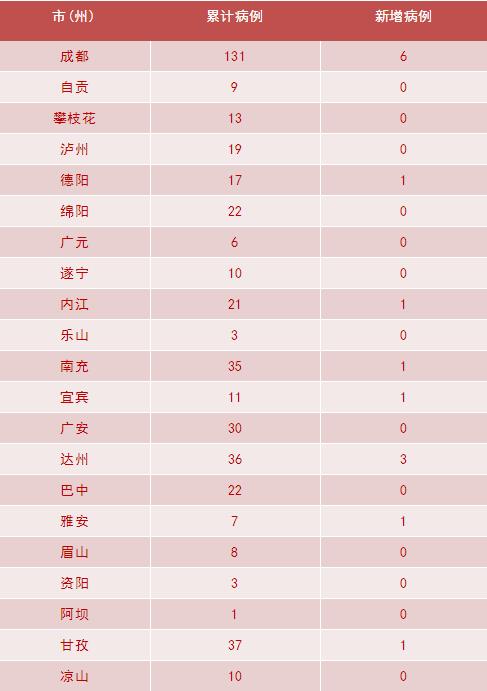 「四川新增境外输入确诊24例」〃四川新增1例境外输入无症状