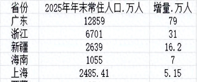 31省份常住人口排名榜〃31省区市常住人口数-第1张图片