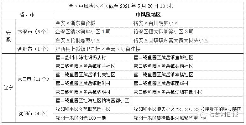【北京疫情中风险区域/北京疫情中风险区域分布图】