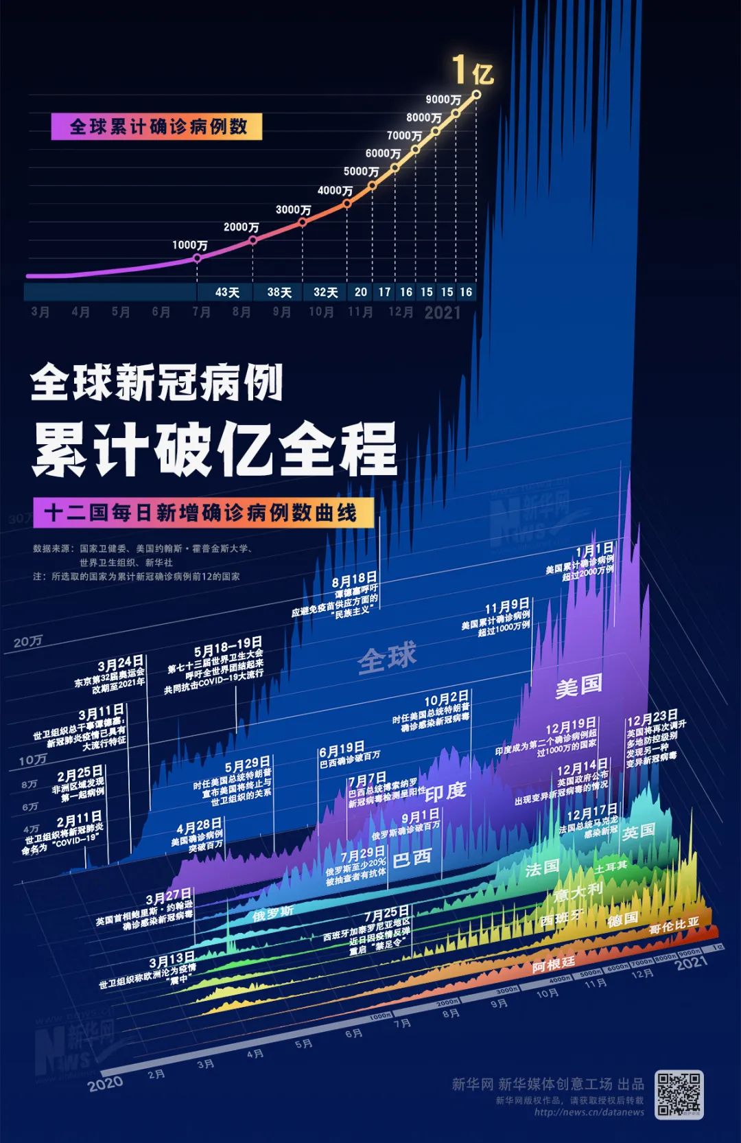 【美国累计病例破百/美国累计确诊超2768万例】