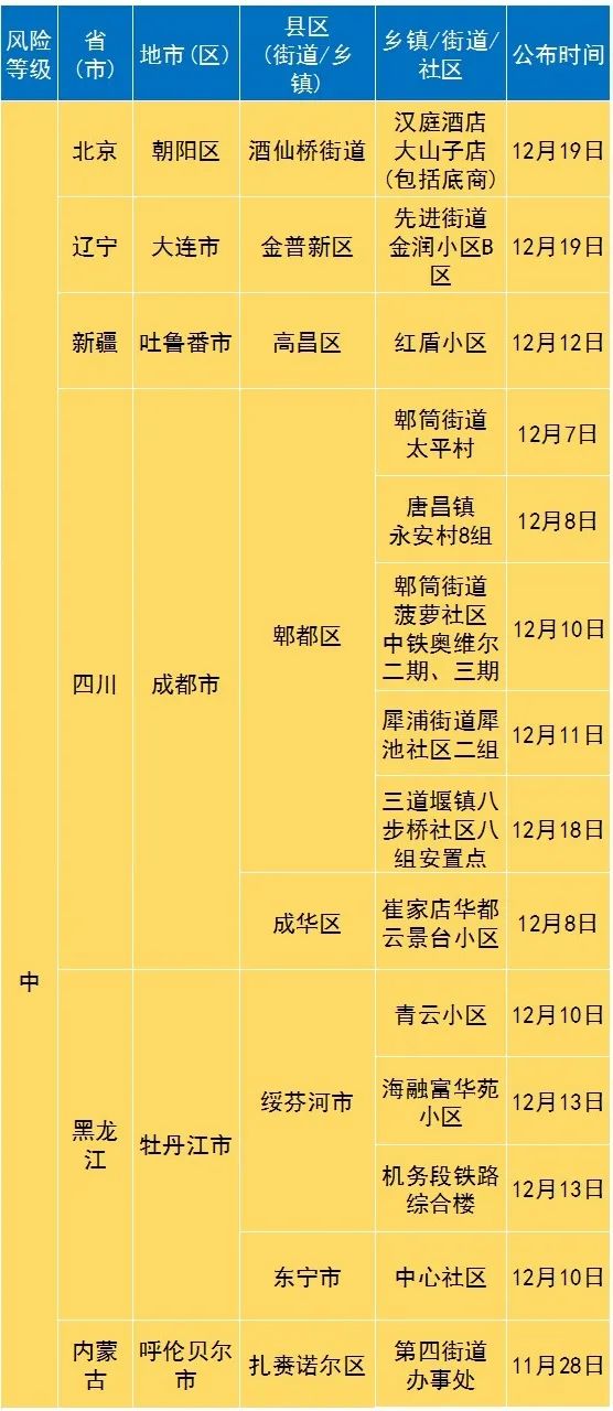 “北京中高风险地区最新名单最新” 北京中高风险区地图最新？
