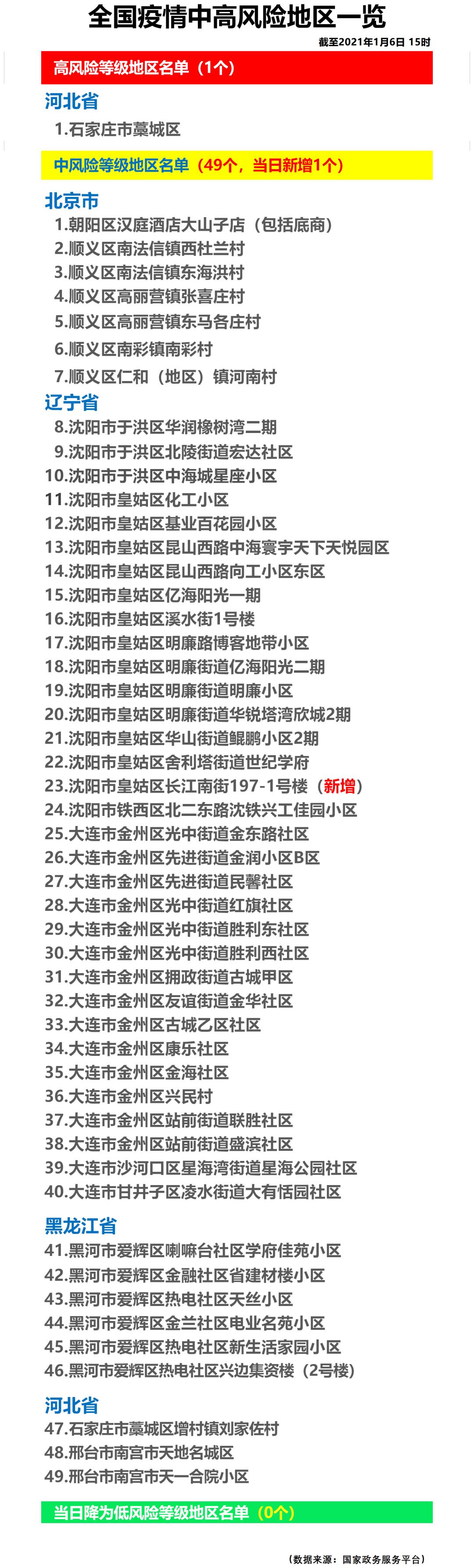 “北京5地升中风险” 北京中风险地区已达6个？
