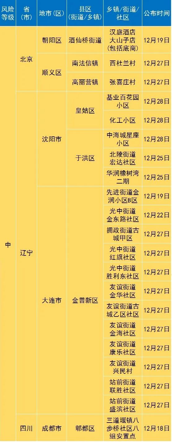「全国疫情中风险地区名单」〃全国疫情风险中高等级地区名单