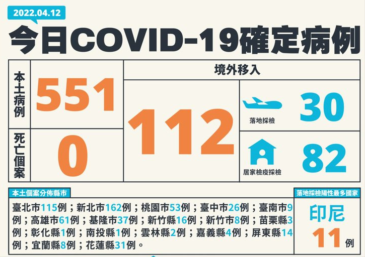 31省新增确诊52例,31省新增确诊55例