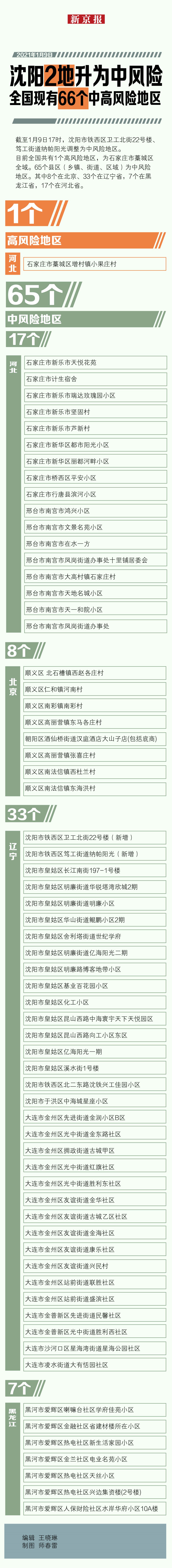 【成都中风险地区升至6个/成都中风险地区升至6个区】