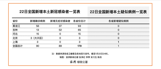 「31省新增56例本土」〃31省新增35例本土