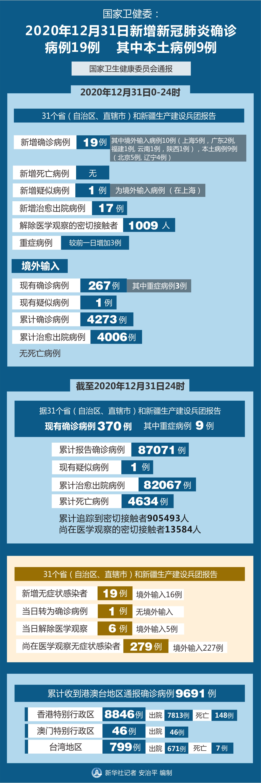 「31省区市新增75例本土确诊」〃31省区市新增确诊17例本土2例