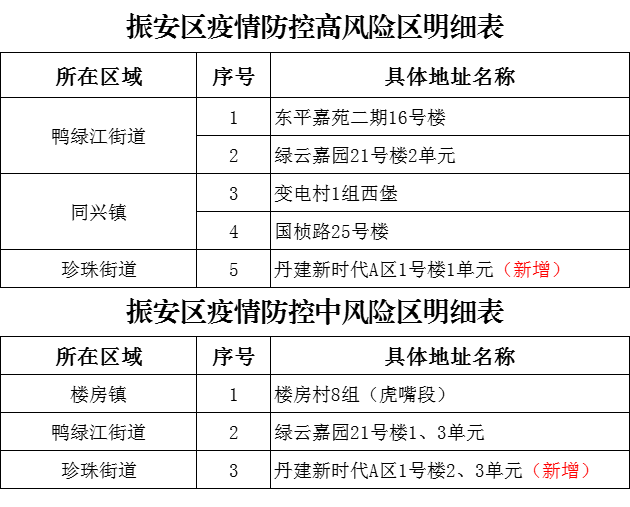 丹东疫情最新情况〃丹东疫情最新情况2020-第2张图片