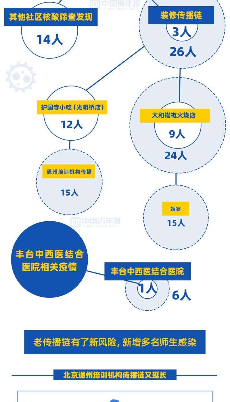 “图解北京4条传播链	” 北京 传播链？-第2张图片