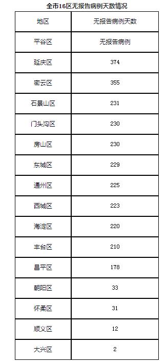 北京增2例确诊病例,北京确诊病例再增两例