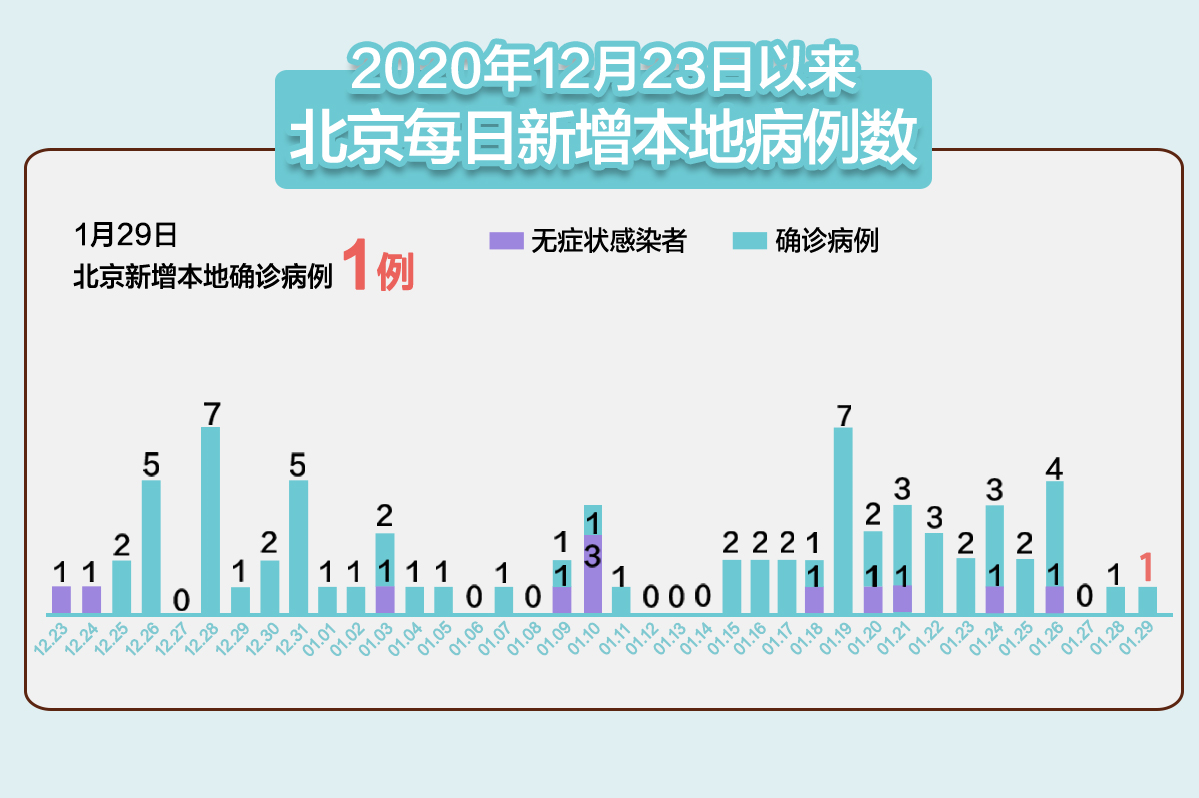 31省新增确诊28例,31省新增确诊29例