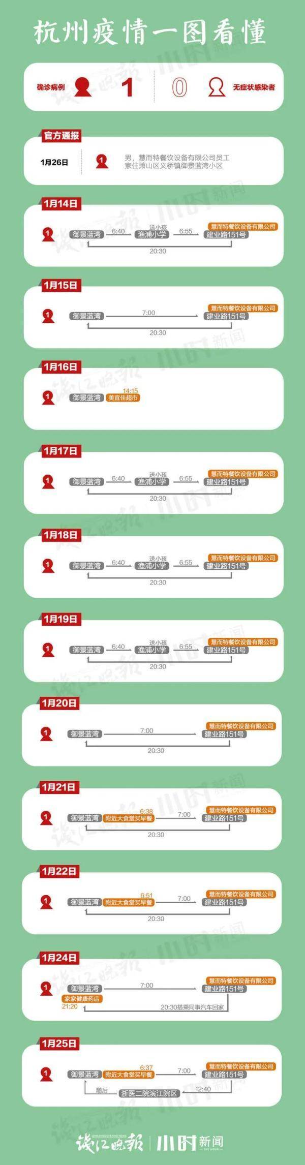 杭州新增6例本土确诊病例-杭州新增4例