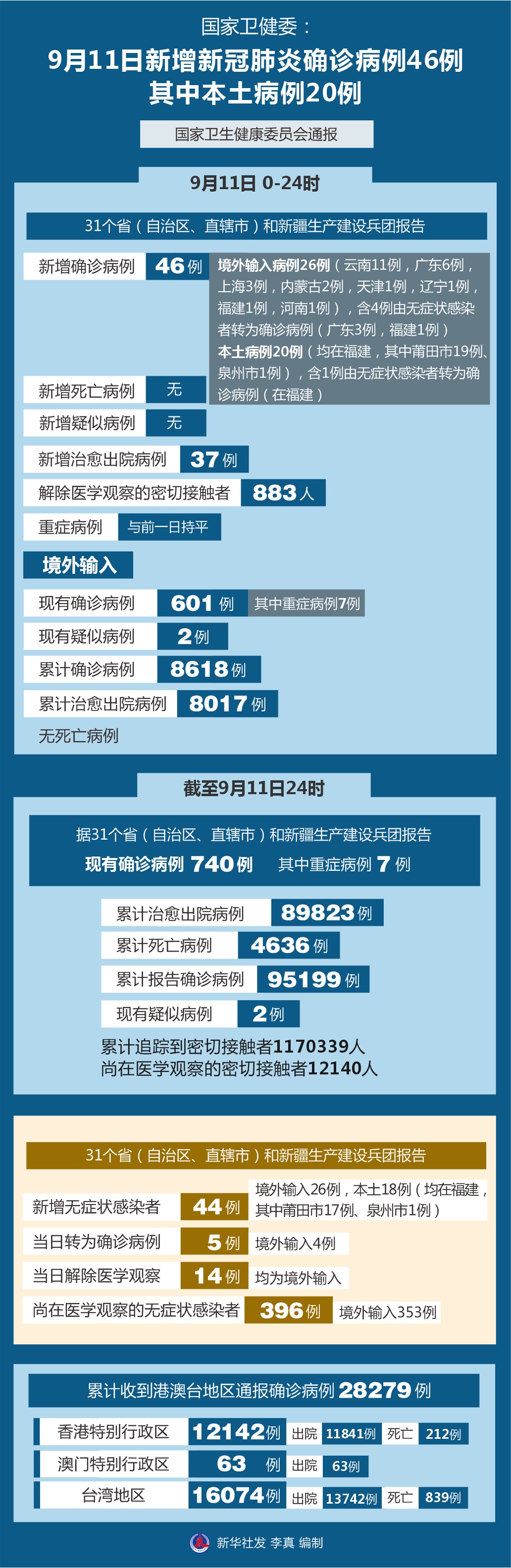 31个省份新增46例〃31个省份新增17-第2张图片