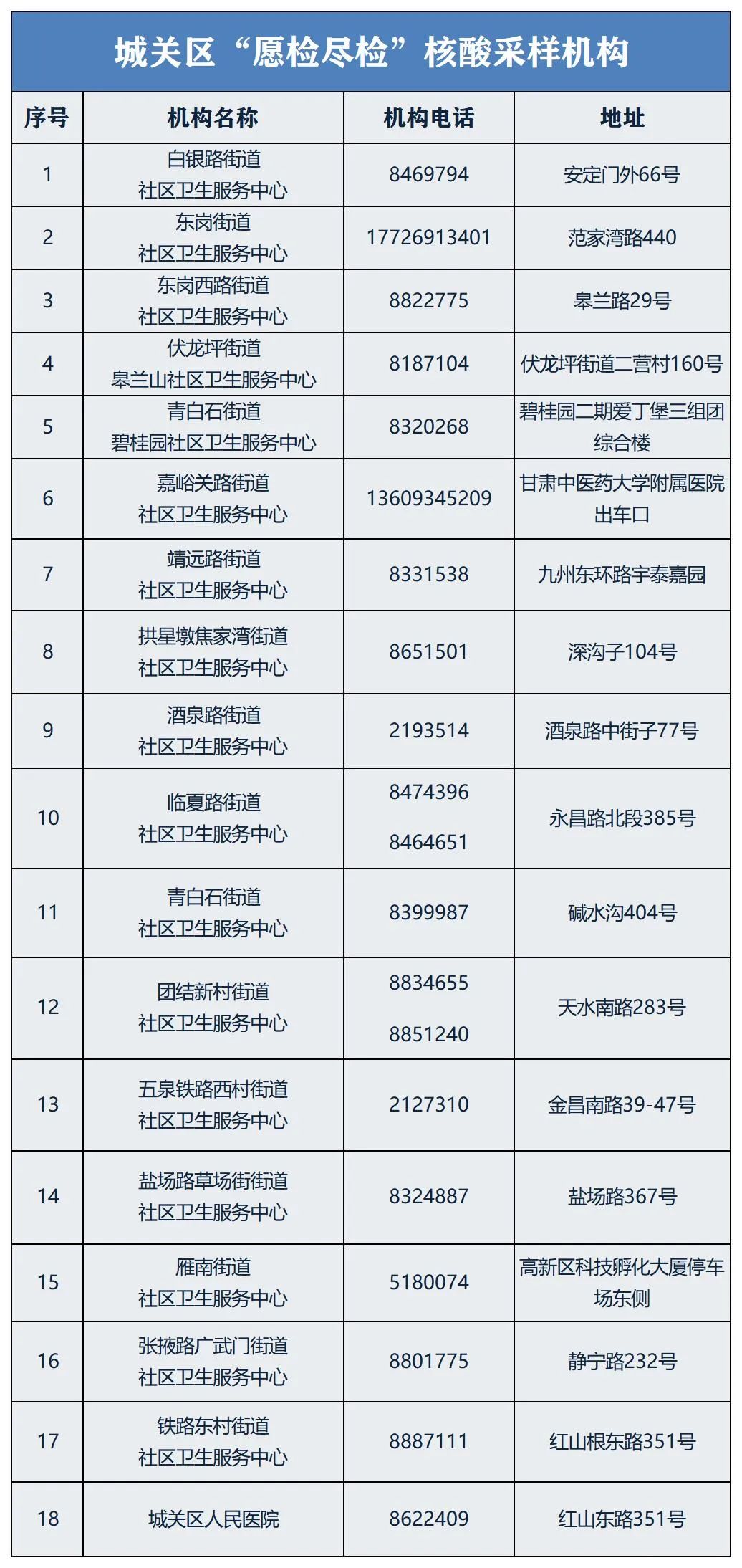 兰州第四轮核酸检测累计排查阳性5例〃兰州第四轮核酸检测累计排查阳性5例病例