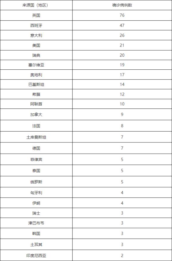 31省份新增确诊14例其中本土9例〃31省份新增确诊20例 本土6例-第1张图片