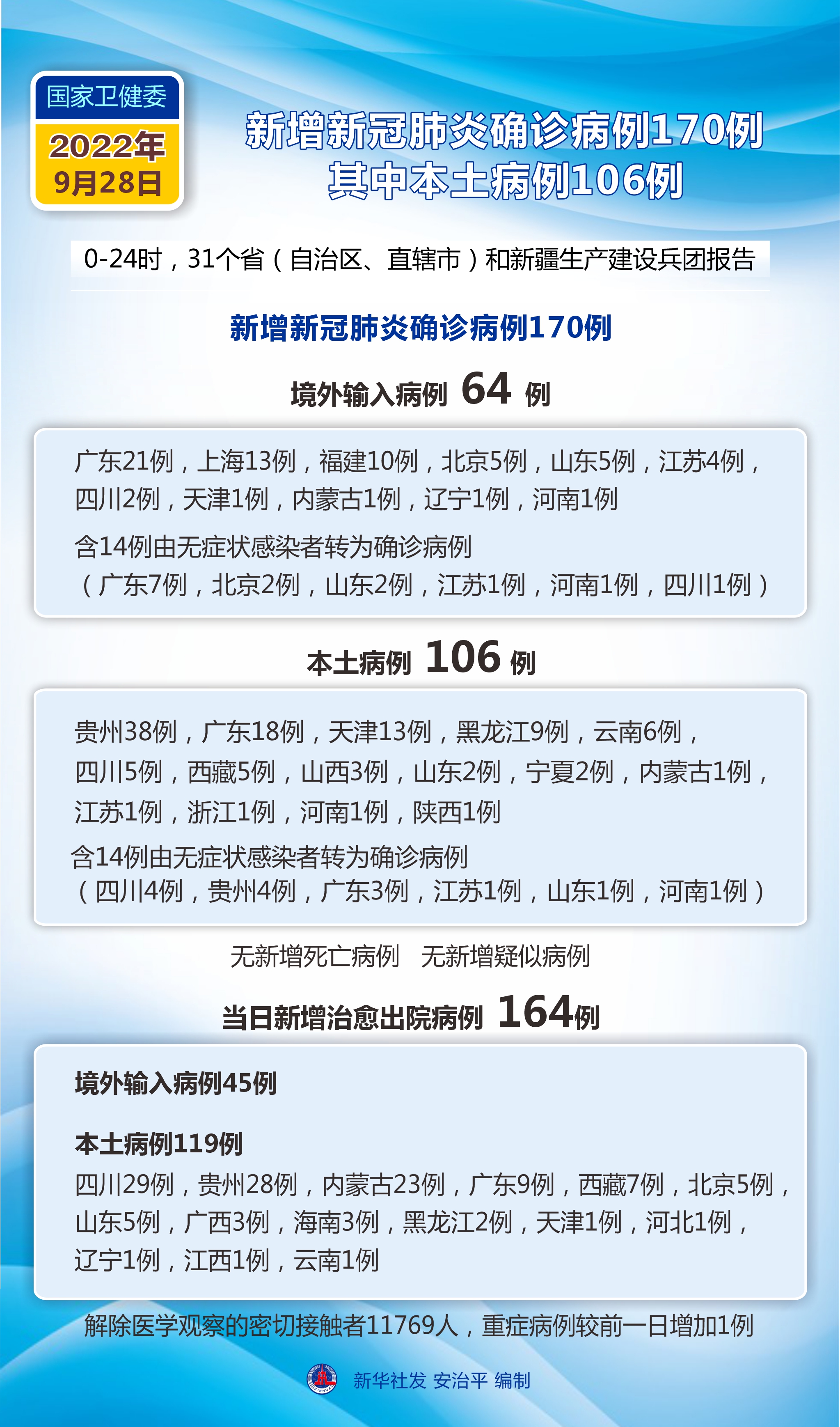 “31个省区市新增确诊病例46例” 31个省新增确诊病例30例？