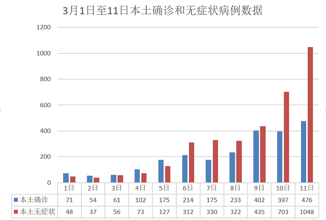 【31省新增确诊2388例/31省新增确诊433例】
