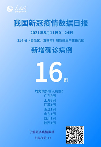 31省新增16例确诊本土13例-31省新增确诊11例本土8例-第2张图片
