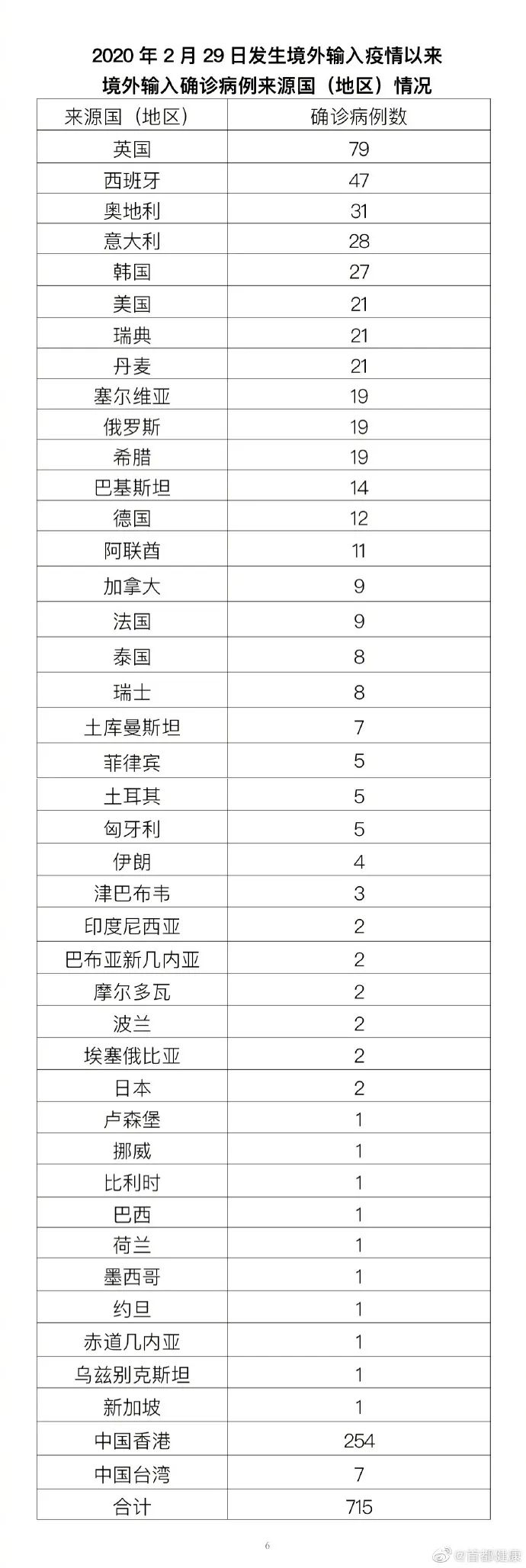 “31省新增本土确诊42例” 31省新增确诊24例其中本土8例？-第2张图片