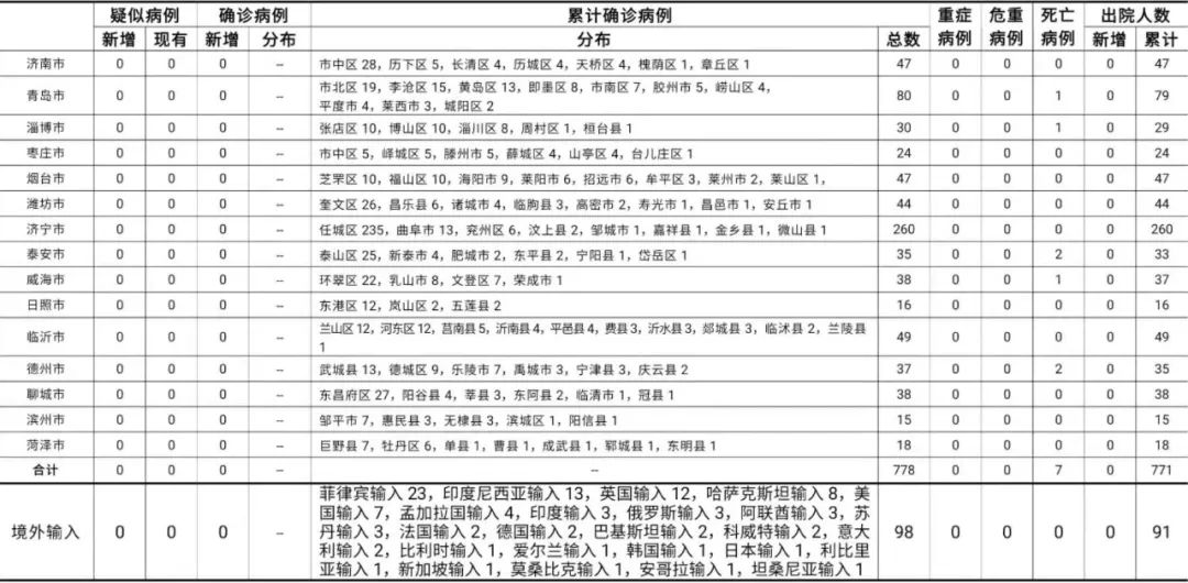 疫情最新数据消息山东,疫情山东最新消息新增信息