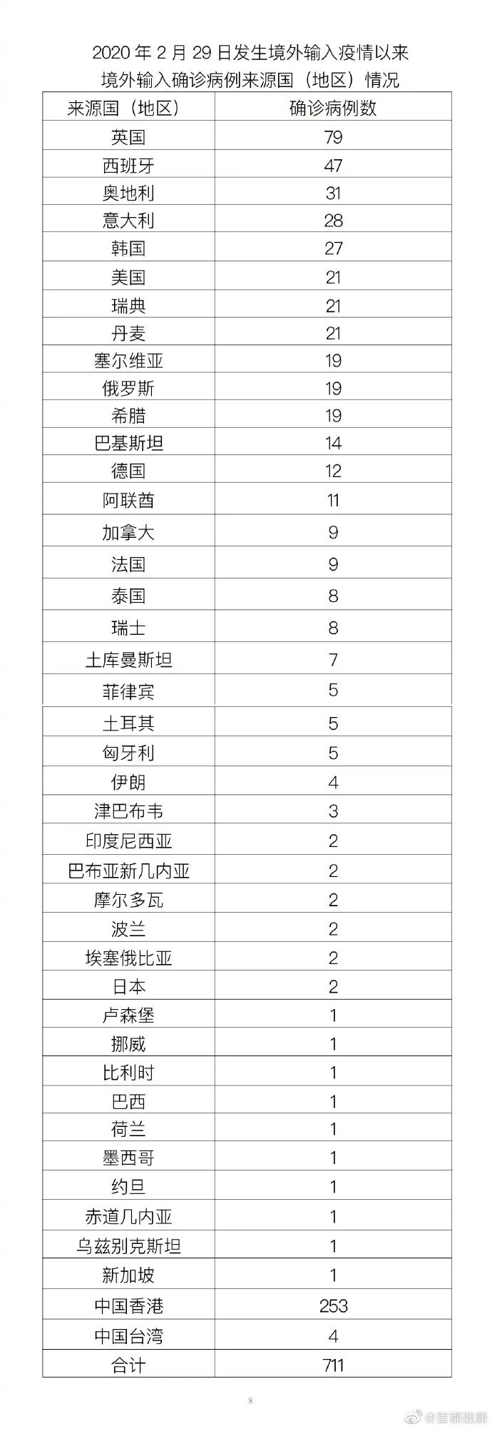 31省区市新增确诊42例〃31省区市新增确诊42例 本土33例-第2张图片