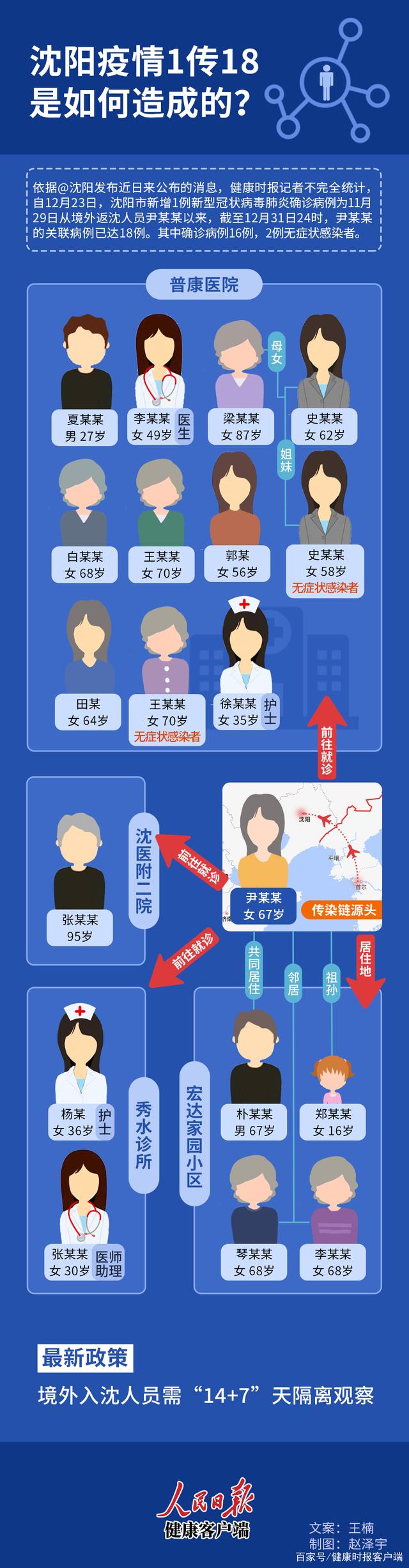 沈阳最新疫情最新消息,沈阳最新疫情最新情况-第2张图片