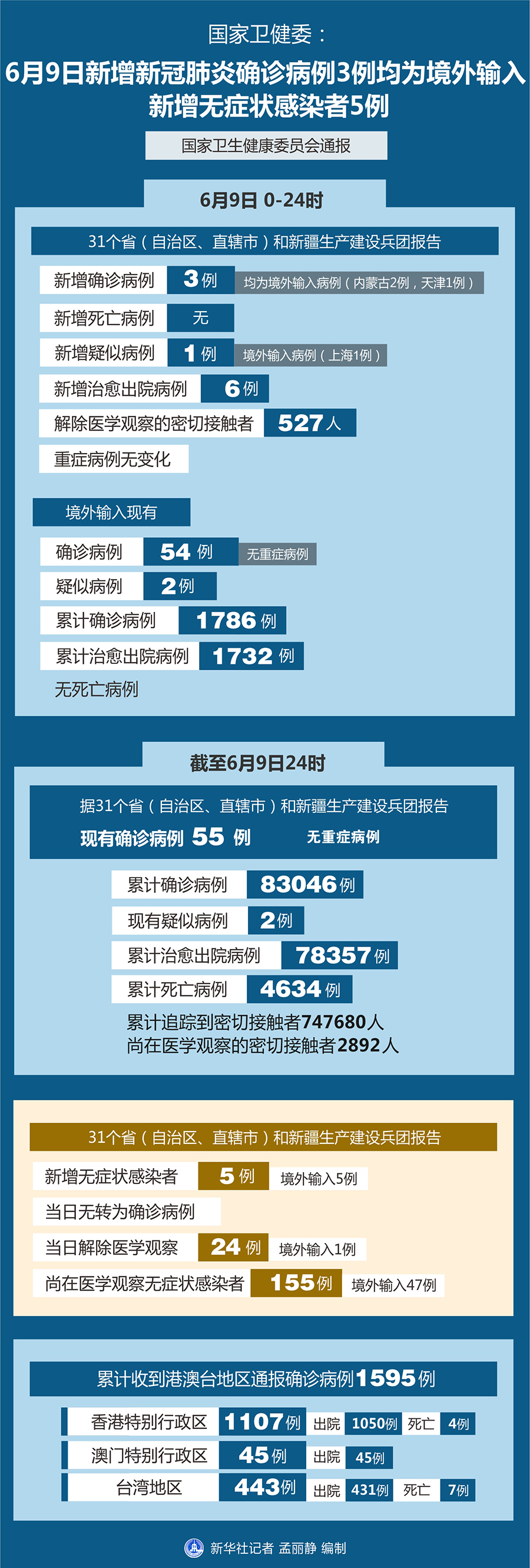 31省新增输入9例,31省新增确诊9例均为我都