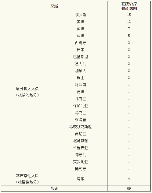 31省疫情最新消息今天〃31省疫情新增情况