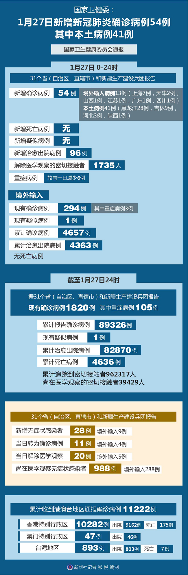31省区市新增确诊病例11例-31省区市新增确诊病例41例
